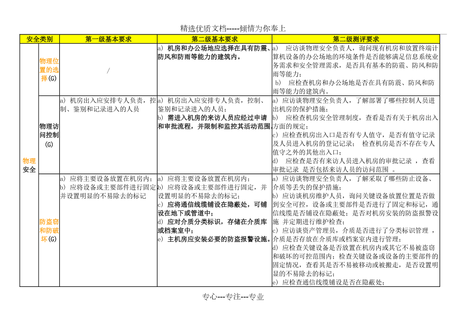 二级系统安全等级保护基本要求和测评要求(共13页)_第1页