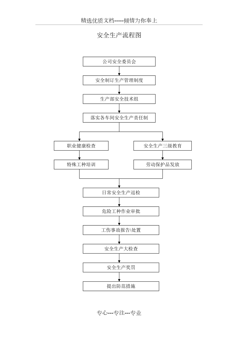 安全生产流程图(共1页)_第1页