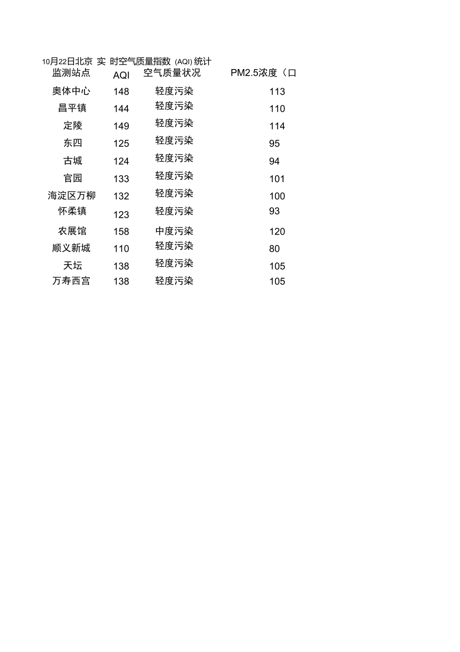 北京实时空气质量指数表_第1页