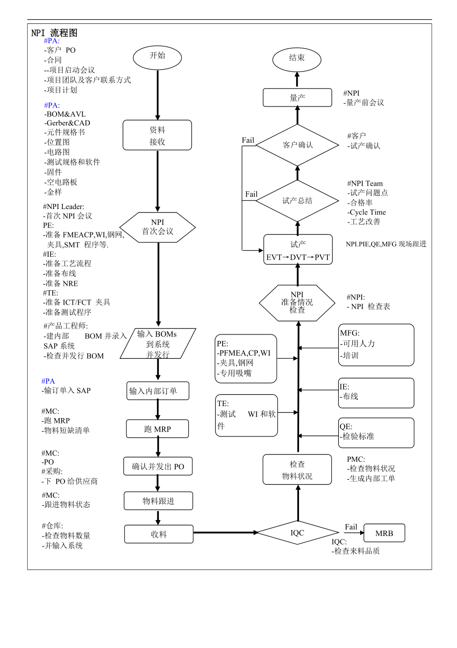 NPI 新产品导入流程_第1页