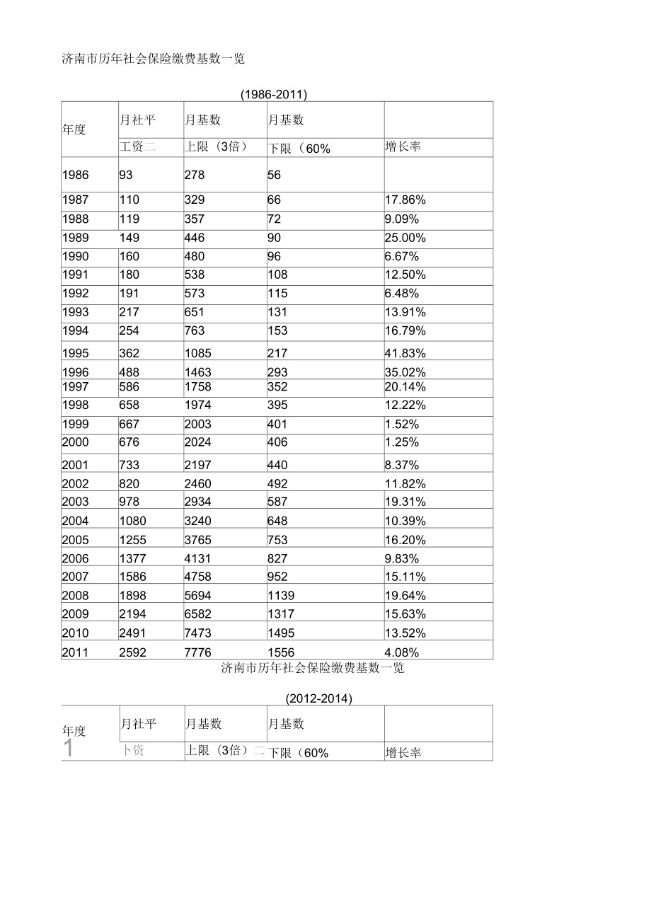 济南市历年社会保险缴费基数一览_第1页