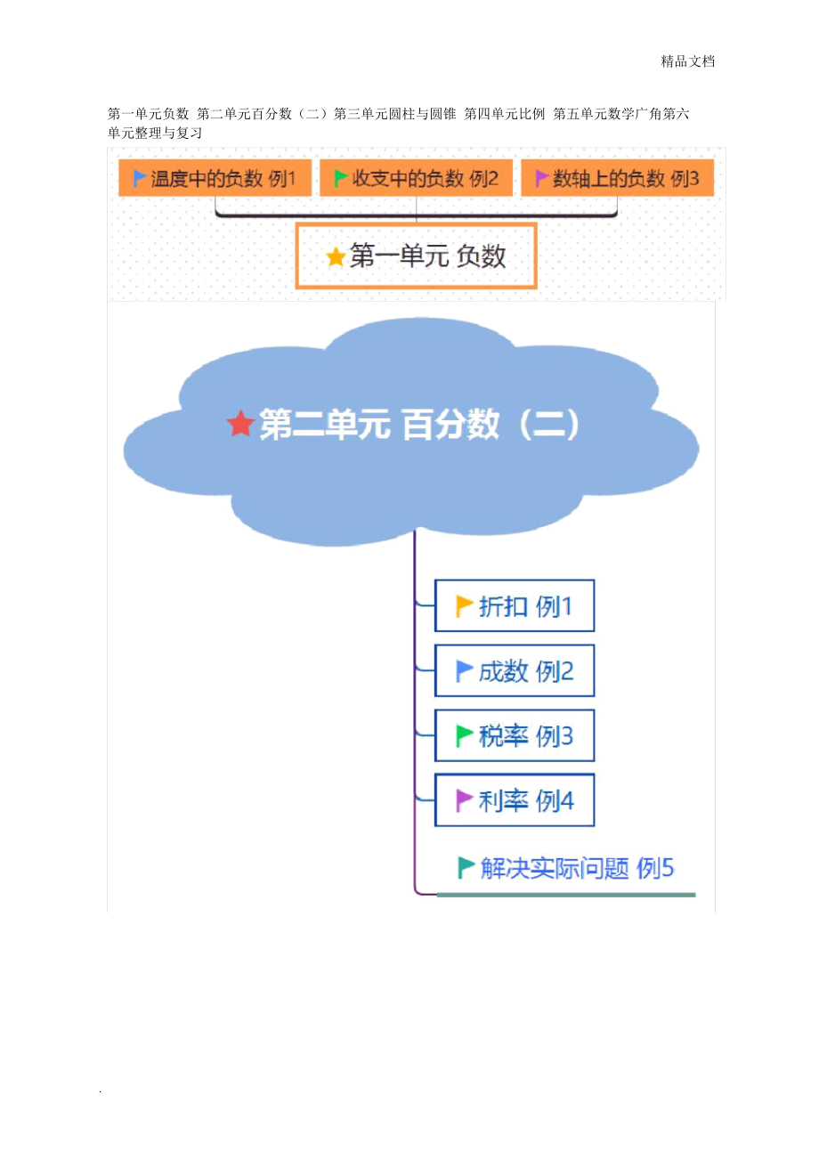 數(shù)學(xué)人教版六年級(jí)數(shù)學(xué)下冊(cè)全冊(cè)思維導(dǎo)圖_第1頁(yè)