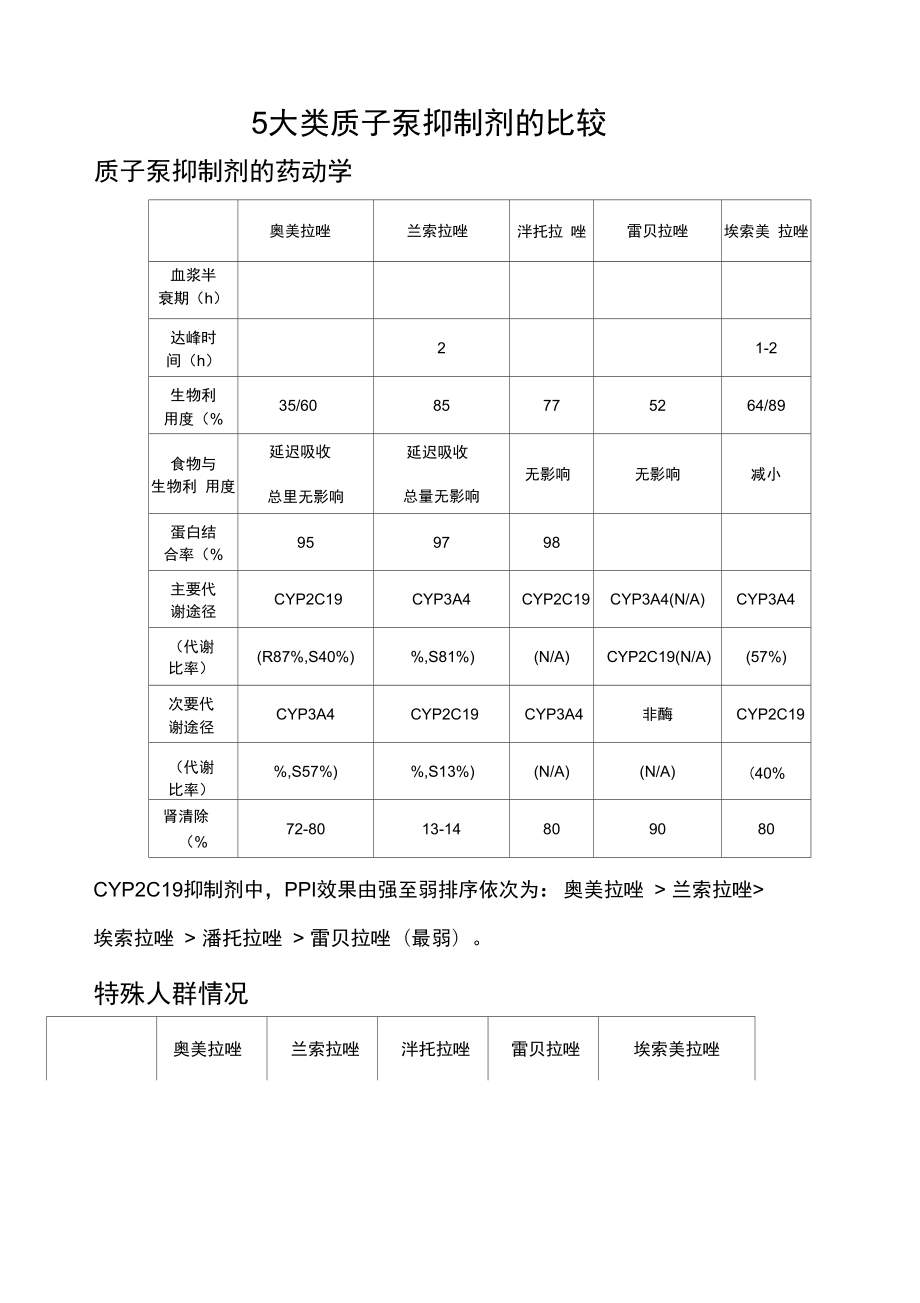 大类质子泵抑制剂的比较_第1页