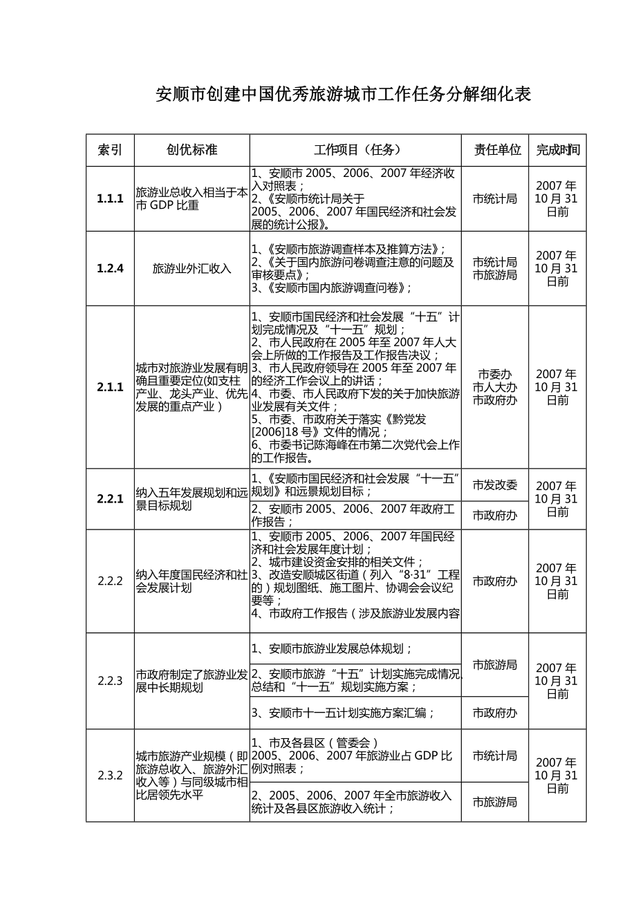 创建中国优秀旅游城市工作任务分解细化表_第1页