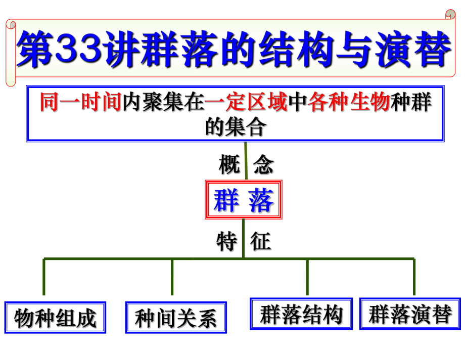 高三生物一轮复习群落的结构与演替_第1页