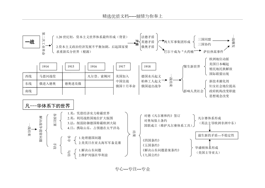 《20世紀(jì)的戰(zhàn)爭與和平》知識結(jié)構(gòu)圖(共4頁)_第1頁