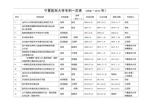 宁夏医科大学专利一览表