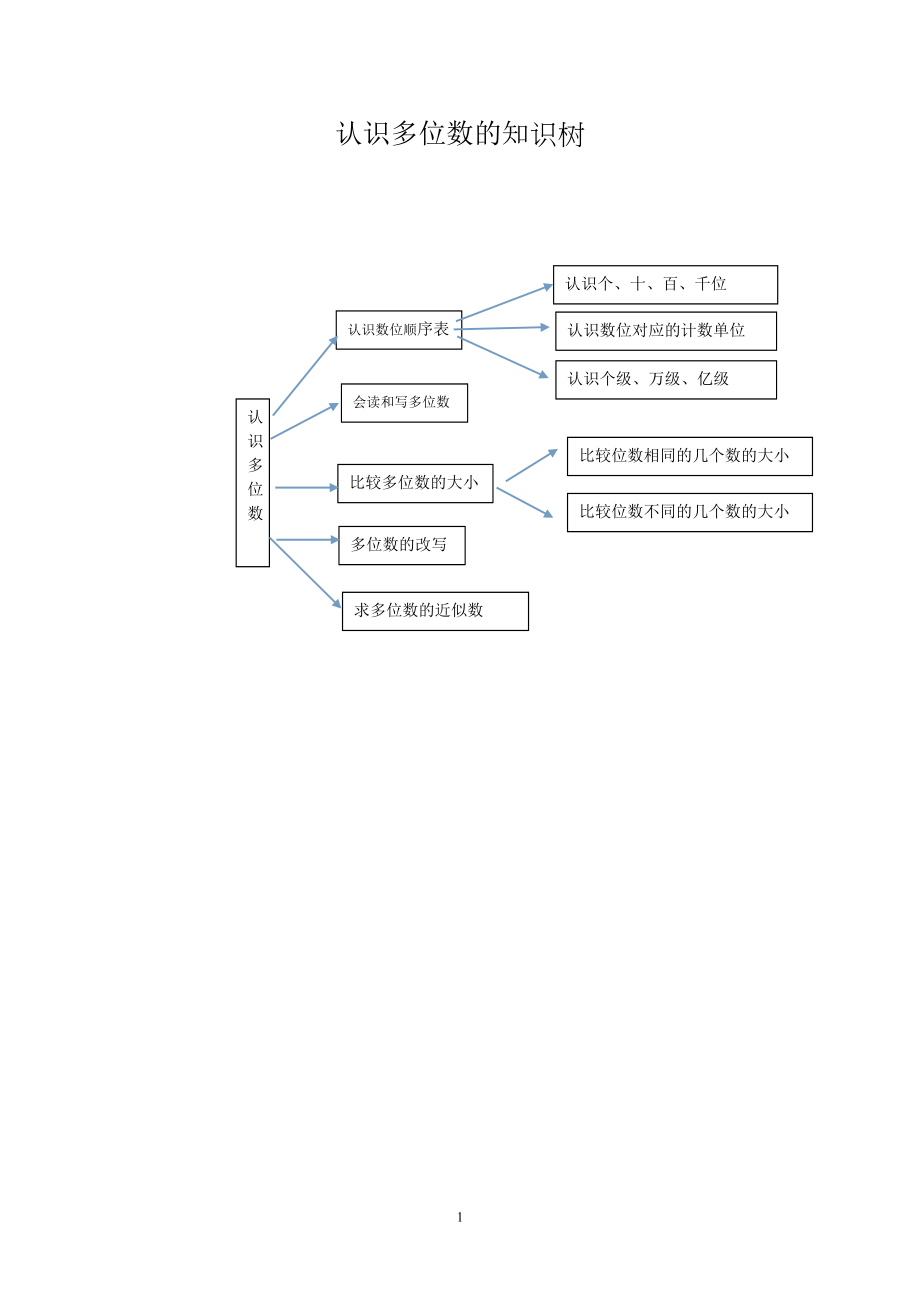 认识多位数知识树_第1页