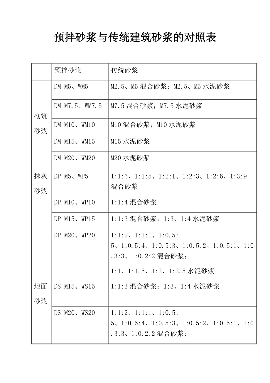 预拌砂浆与传统建筑砂浆的对照表_第1页