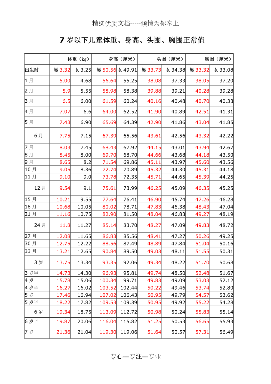 儿童体重、身高、头围、胸围正常值(共9页)_第1页