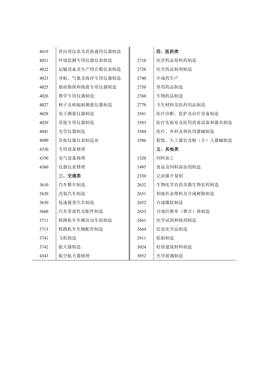 现代制造业行业代码分类