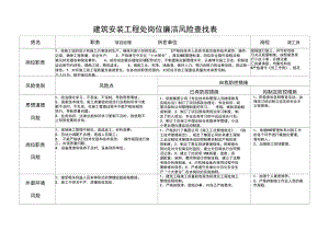 崗位廉潔風險查找表例