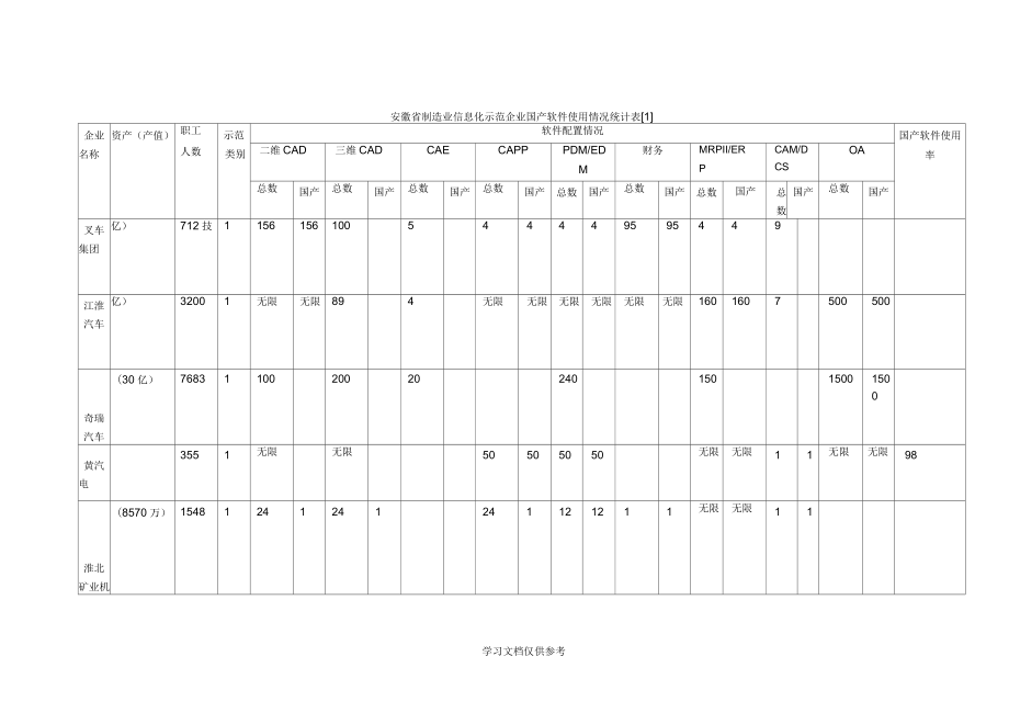 安徽省制造业信息化示范企业国产软件使用情况统计表_第1页