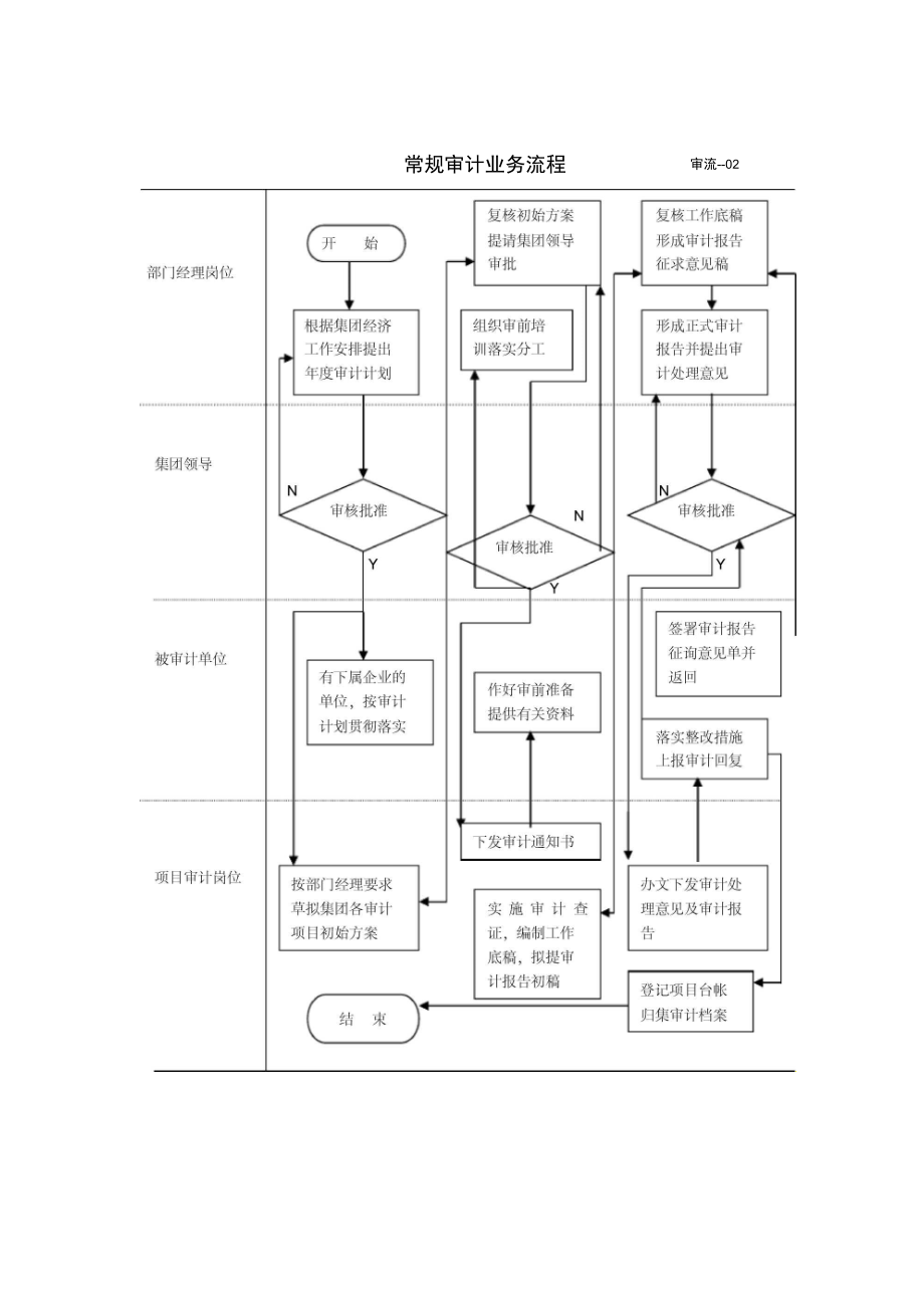 常规审计业务流程_第1页