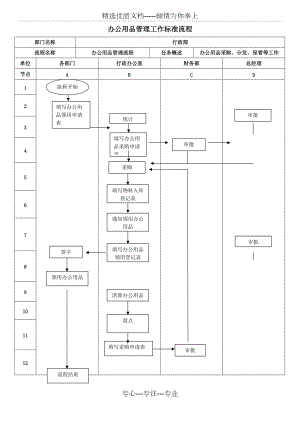办公用品管理流程图-附表格(共5页)