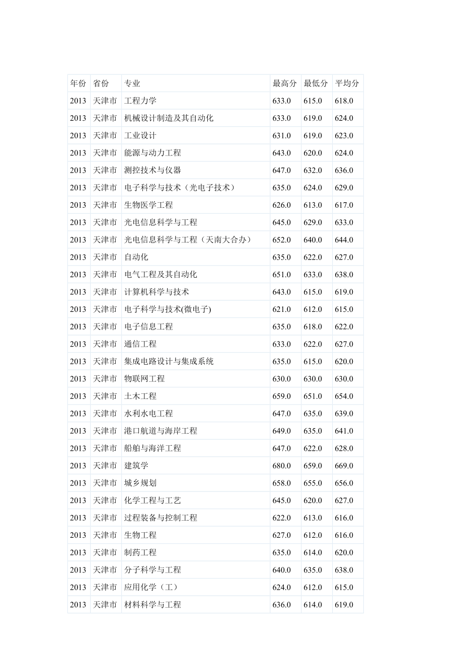 天津大学各专业录取分数(2010～2013)_第1页