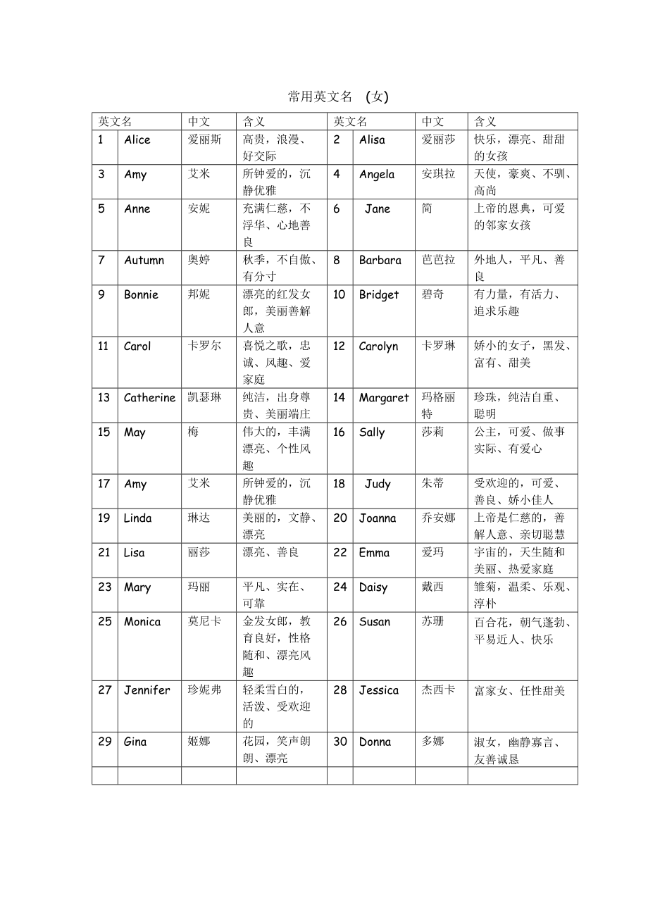 100个常用英文名及含义_第1页