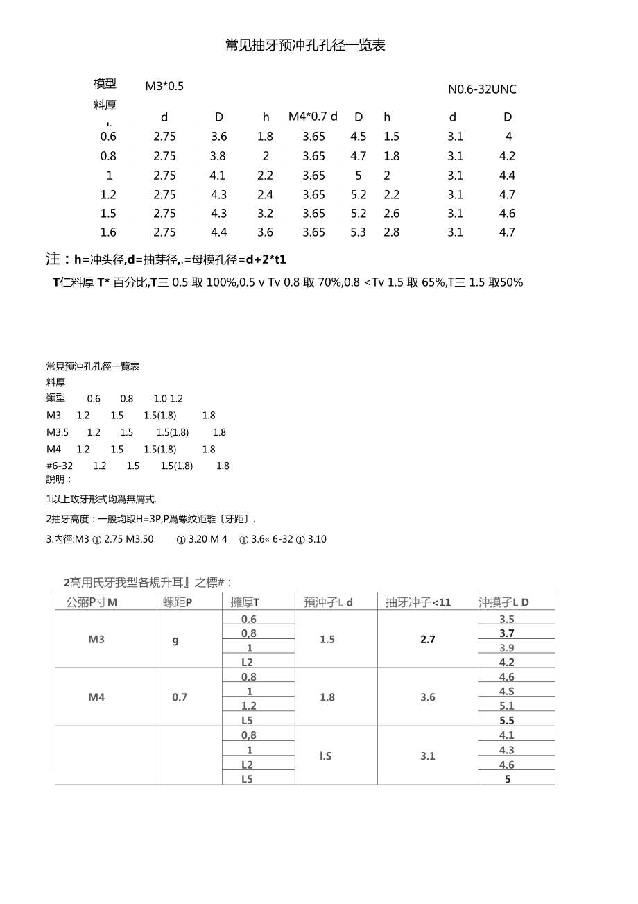 常见抽芽预冲孔孔径一览表_第1页