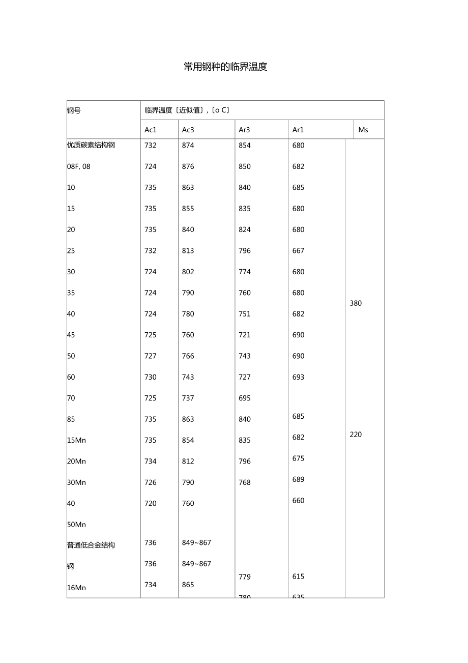 常用鋼種的臨界溫度_第1頁