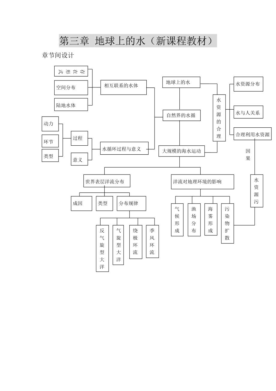 水循環(huán)、洋流 知識結構圖_第1頁