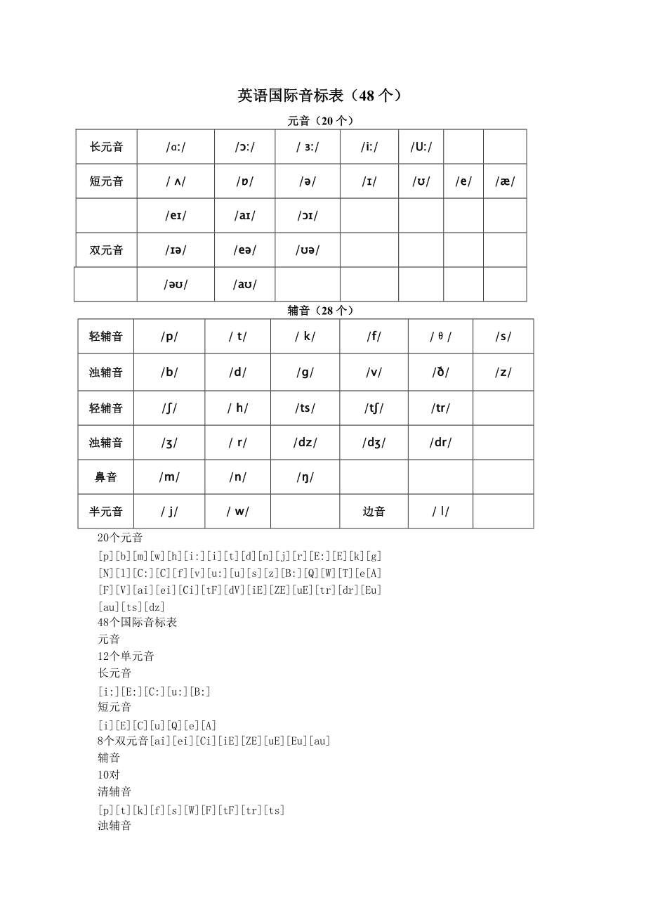 英語國際音標(biāo)表及發(fā)音規(guī)則[個(gè)人整理]_第1頁