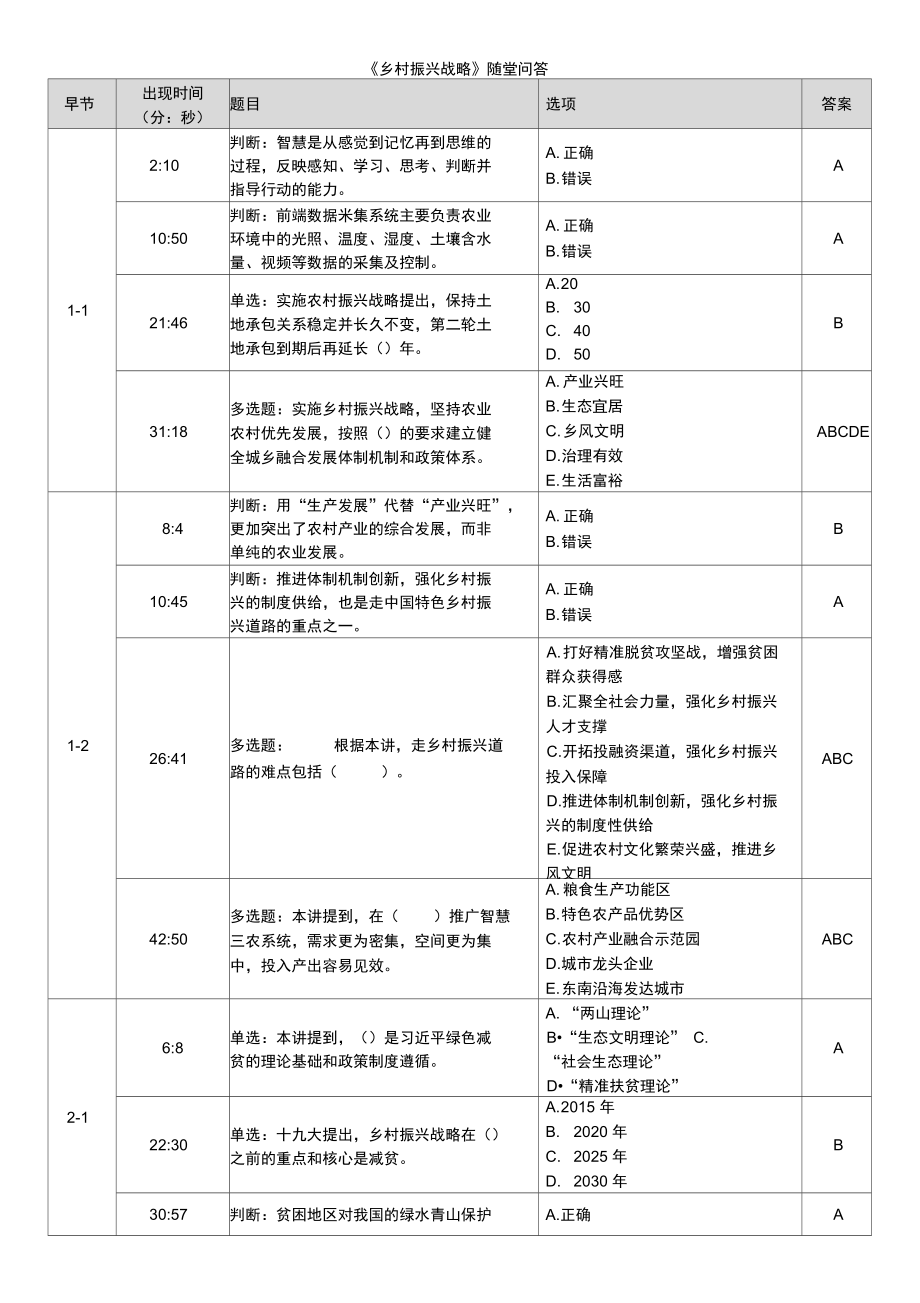 《鄉(xiāng)村振興戰(zhàn)略》隨堂問(wèn)答_第1頁(yè)