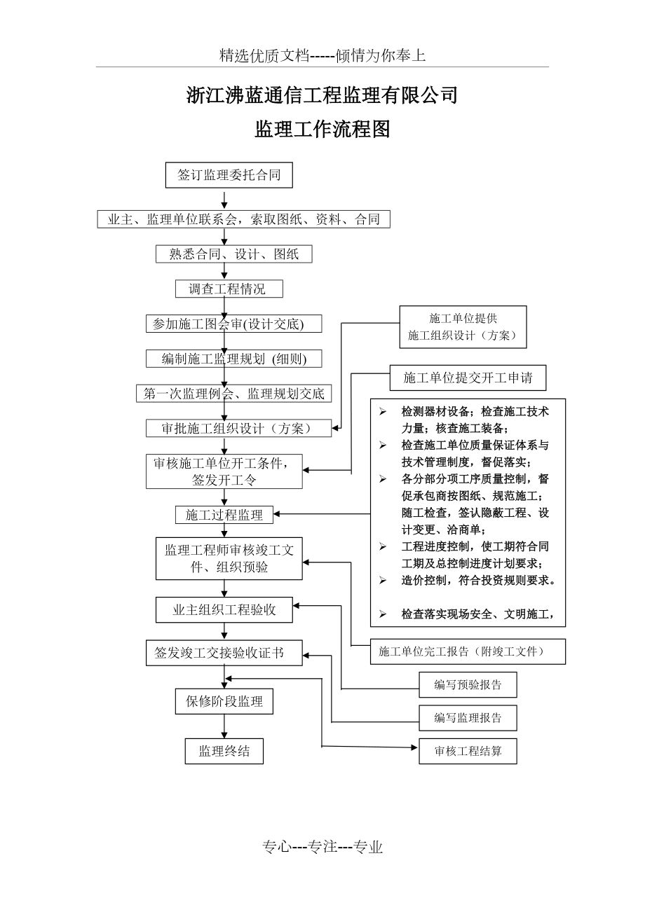 监理工作流程图(共1页)_第1页