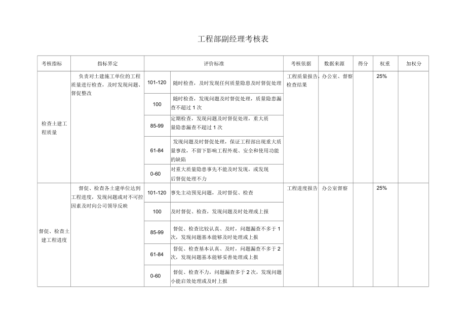 工程管理部副经理关键业绩考核表_第1页