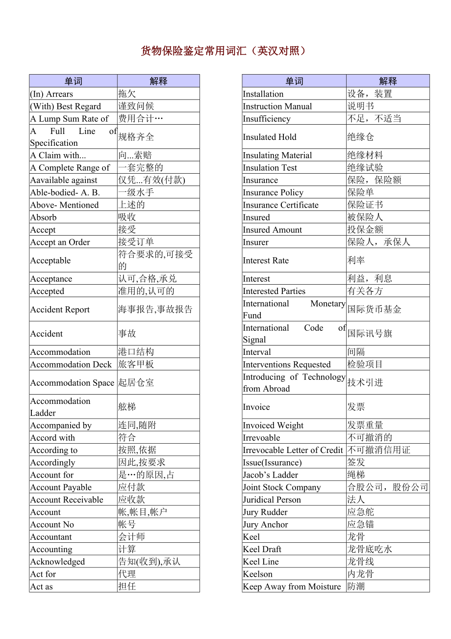 货物鉴定常用词汇英汉对照(doc27)(1)_第1页