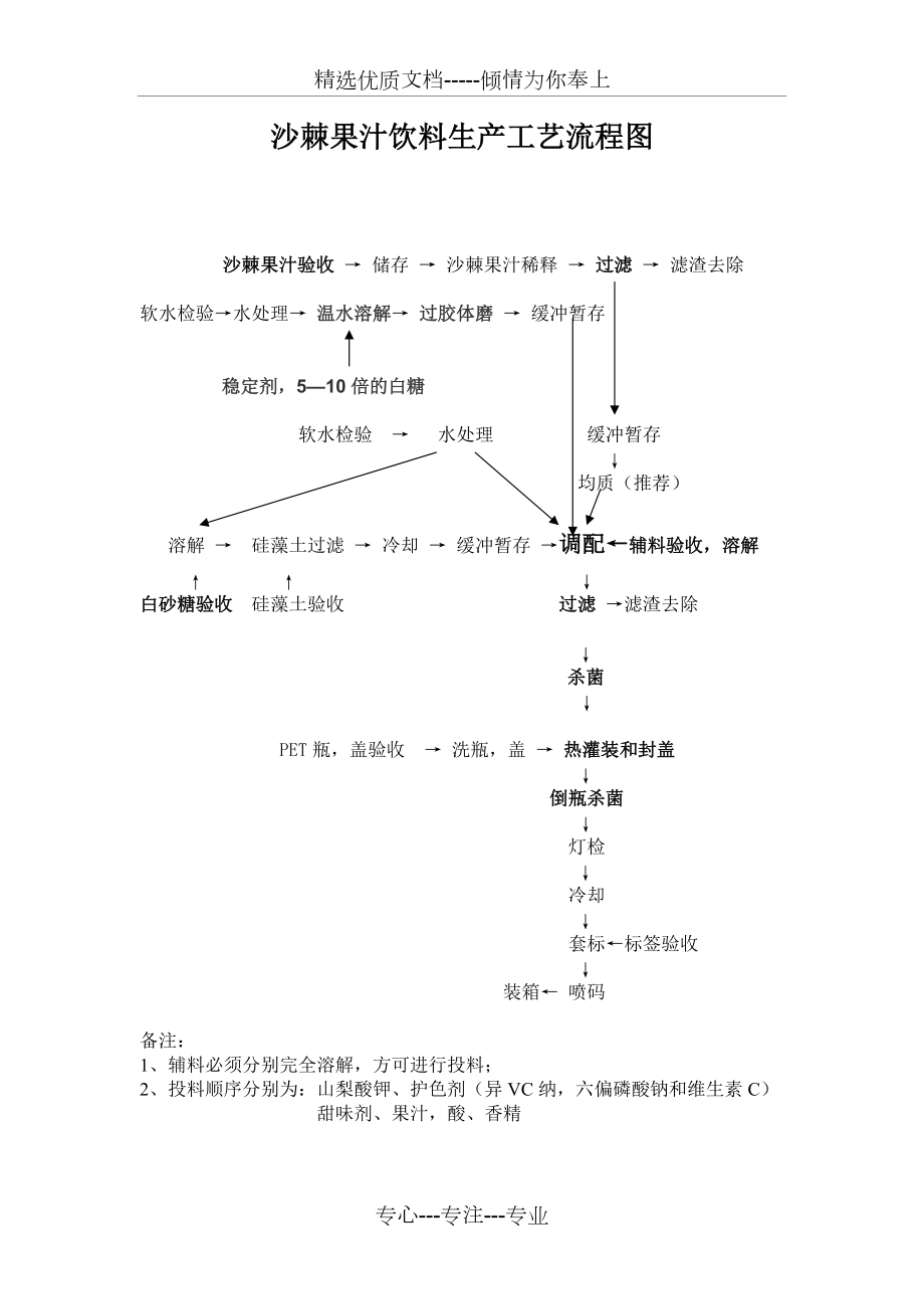 沙棘果汁飲料生產(chǎn)工藝流程圖(共1頁)_第1頁