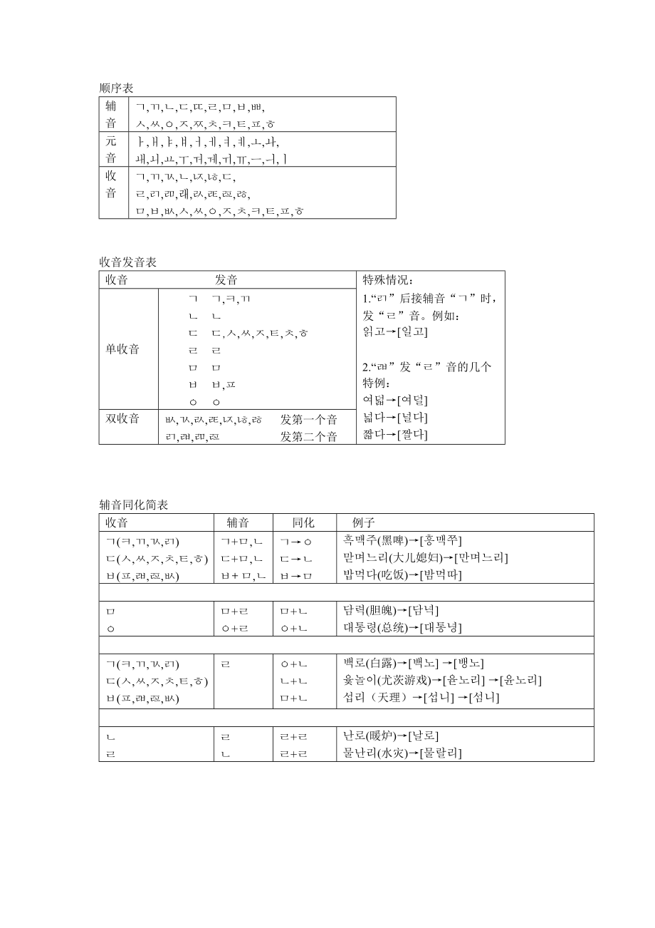 韩语收音发音表_第1页