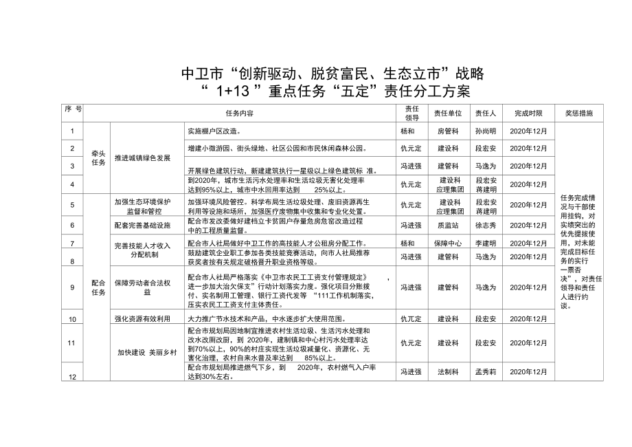 中衛(wèi)市創(chuàng)新驅(qū)動、脫貧富民、生態(tài)立市戰(zhàn)略_第1頁