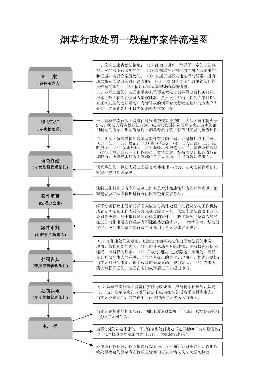 菸草行政處罰一般程序案件流程圖