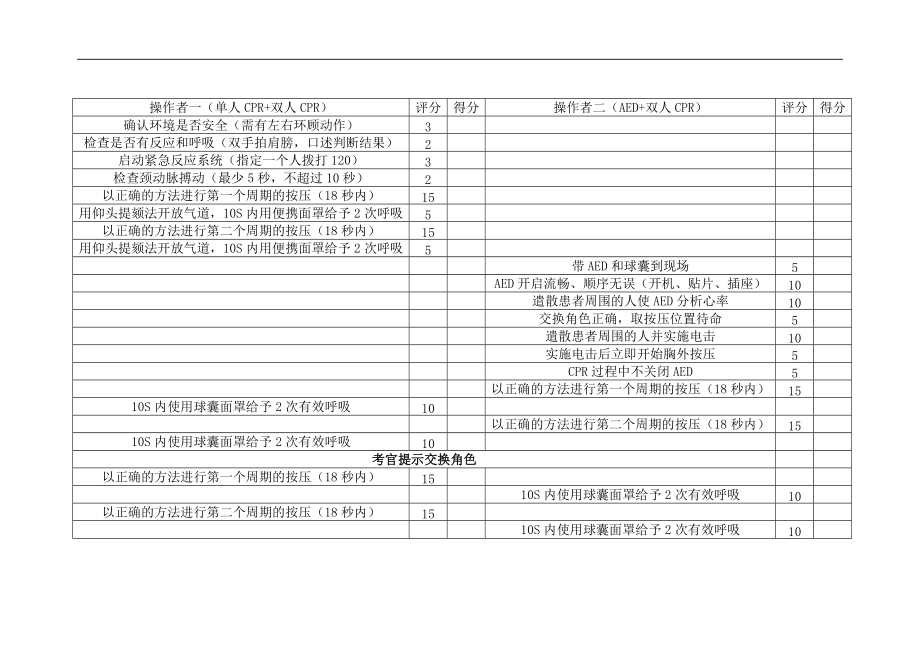 醫(yī)學(xué)復(fù)習(xí)資料：CPR評分標準_第1頁