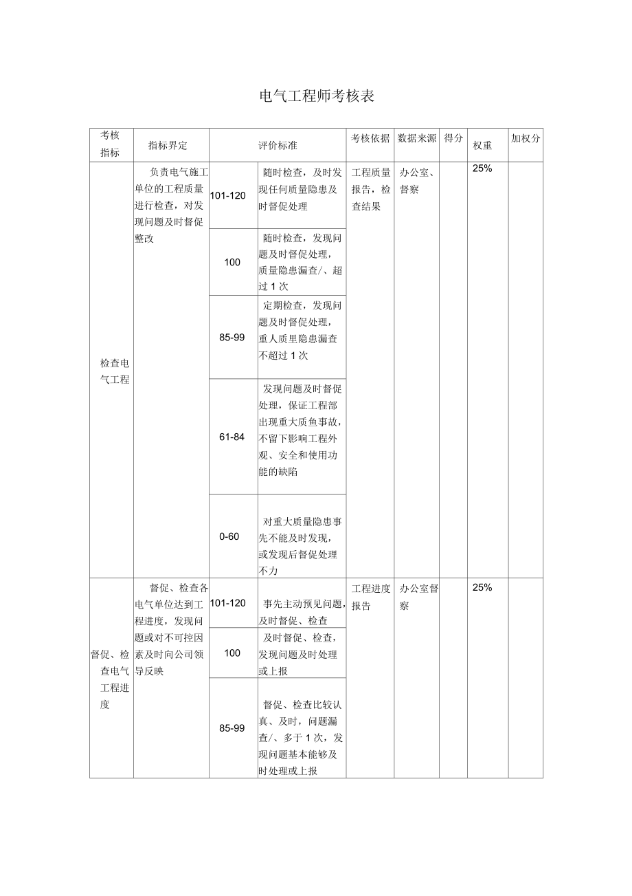 工程管理部电气工程师关键业绩考核表_第1页