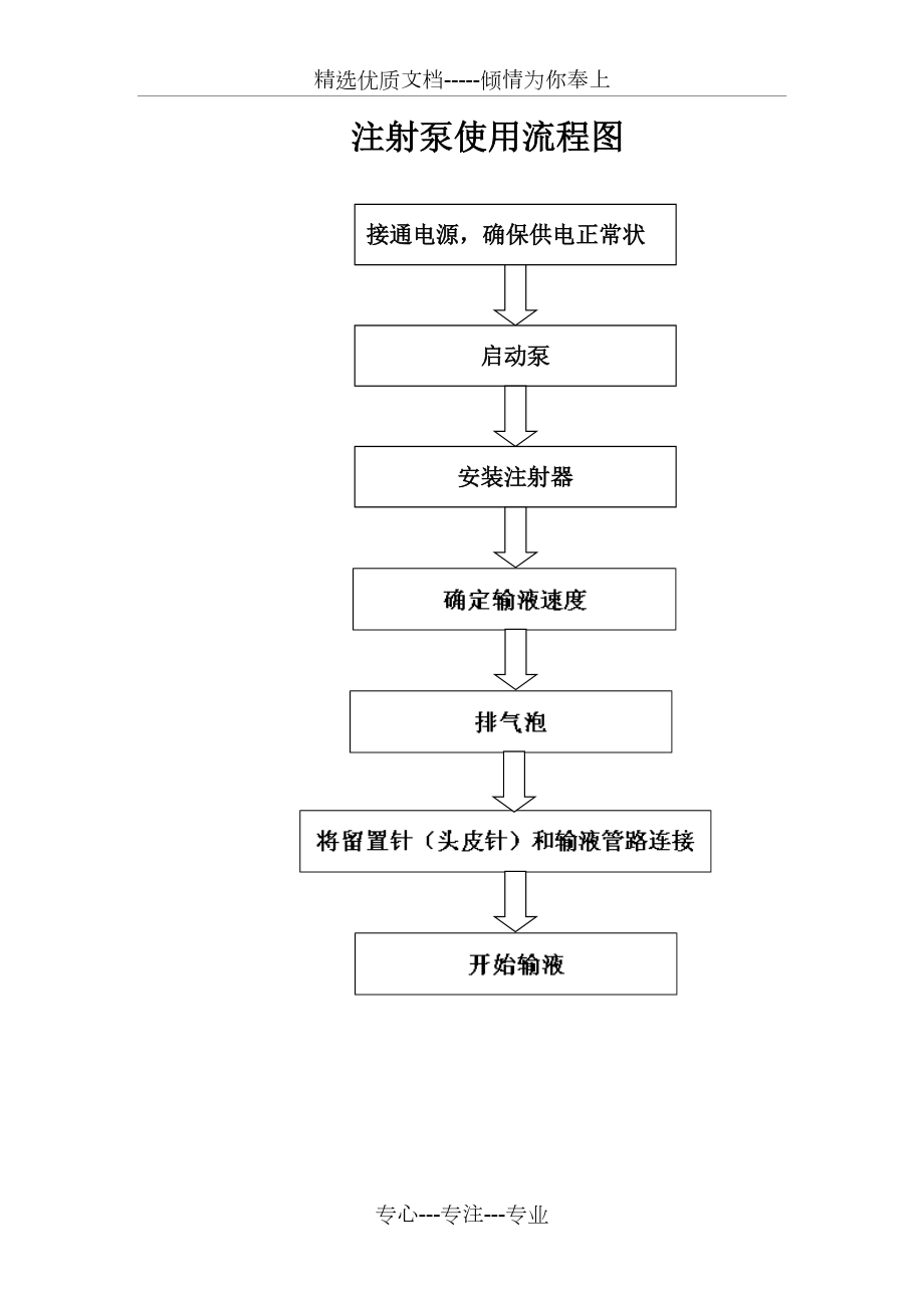 注射泵使用流程图(共1页)_第1页