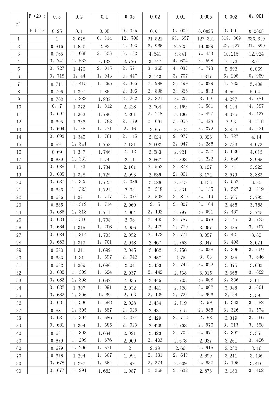 卡方分布表精确完整图图片