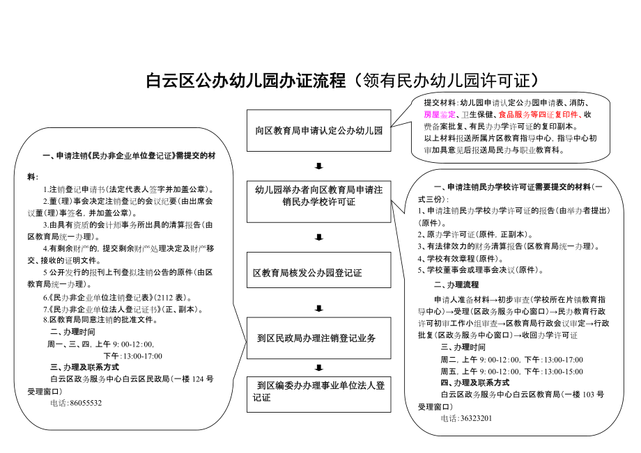 白云区公办幼儿园流程(有民办)修改吴_第1页