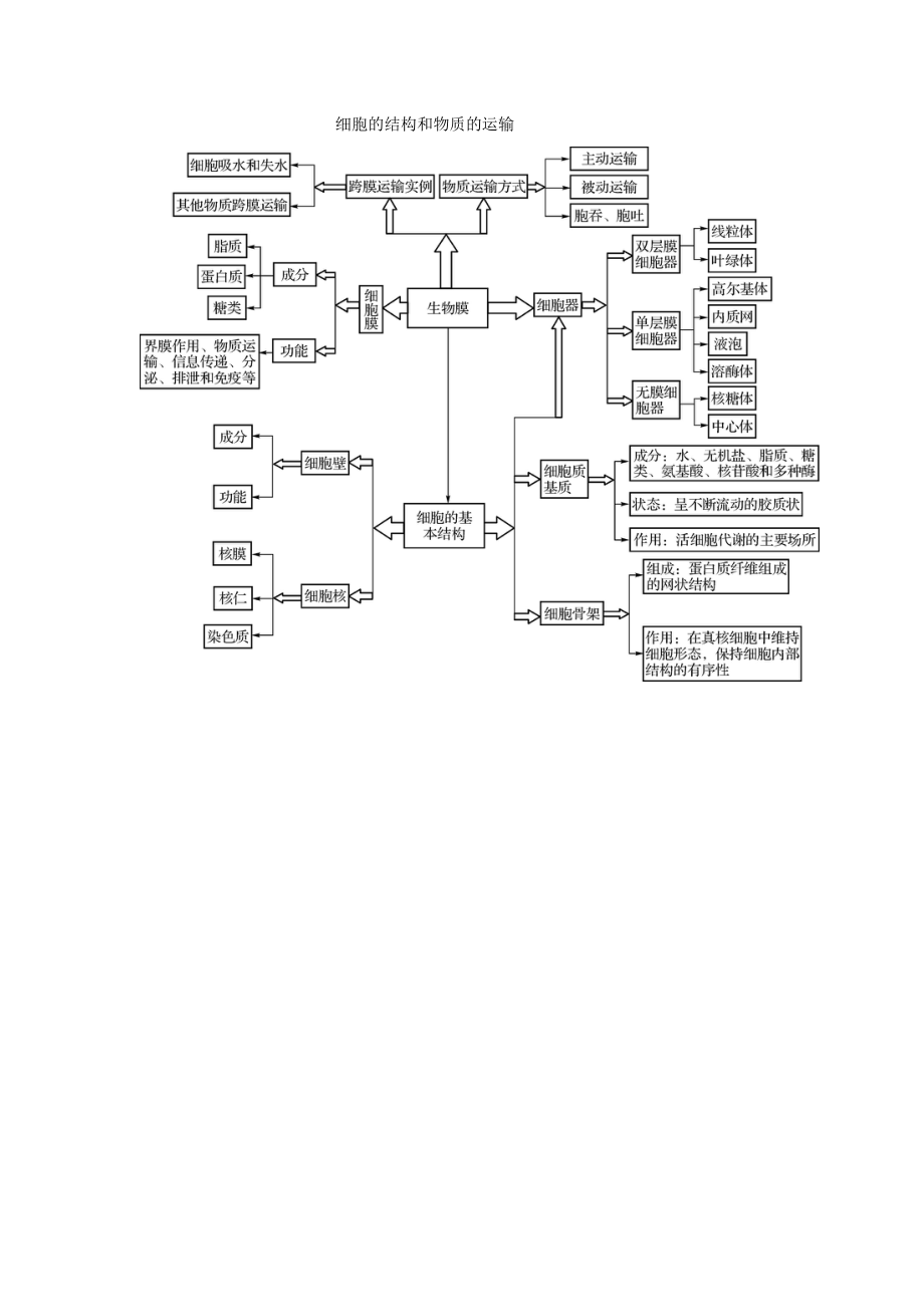 細(xì)胞的結(jié)構(gòu)和物質(zhì)的運(yùn)輸_第1頁