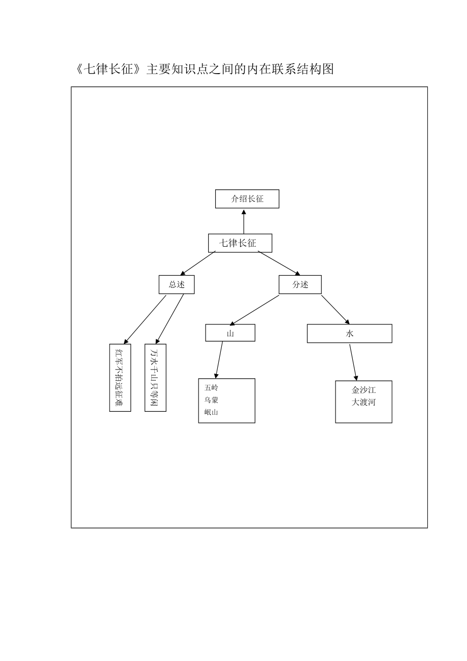 《七律长征》主要知识点之间的联系结构图（谢红燕）_第1页