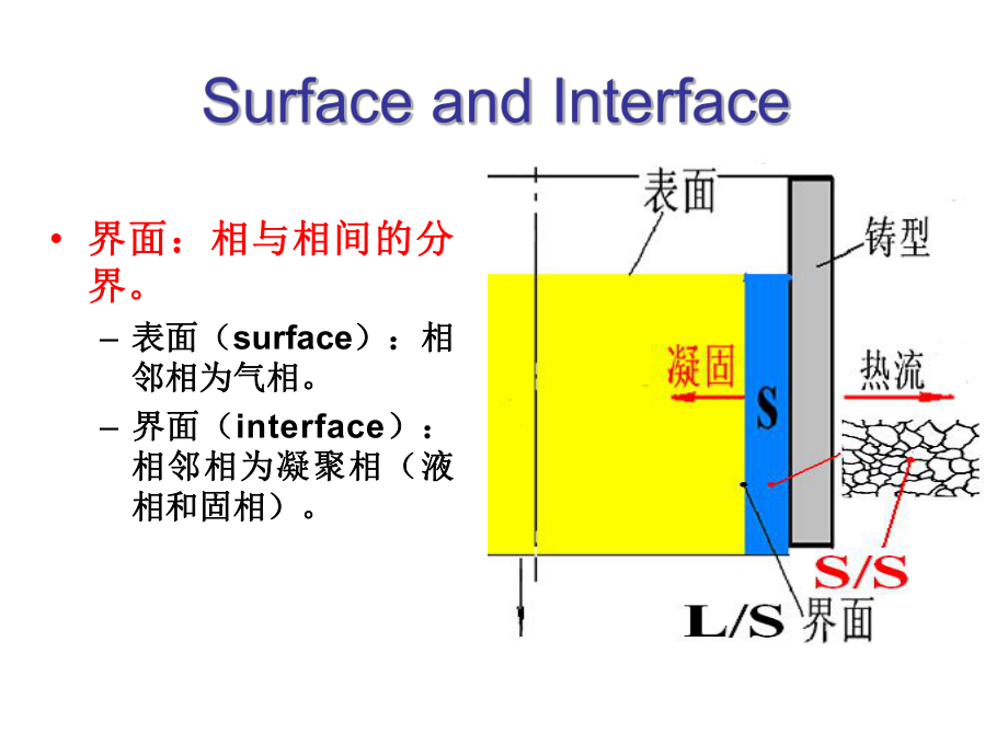 凝固科學(xué)基礎(chǔ)：1-3 界面現(xiàn)象_第1頁(yè)