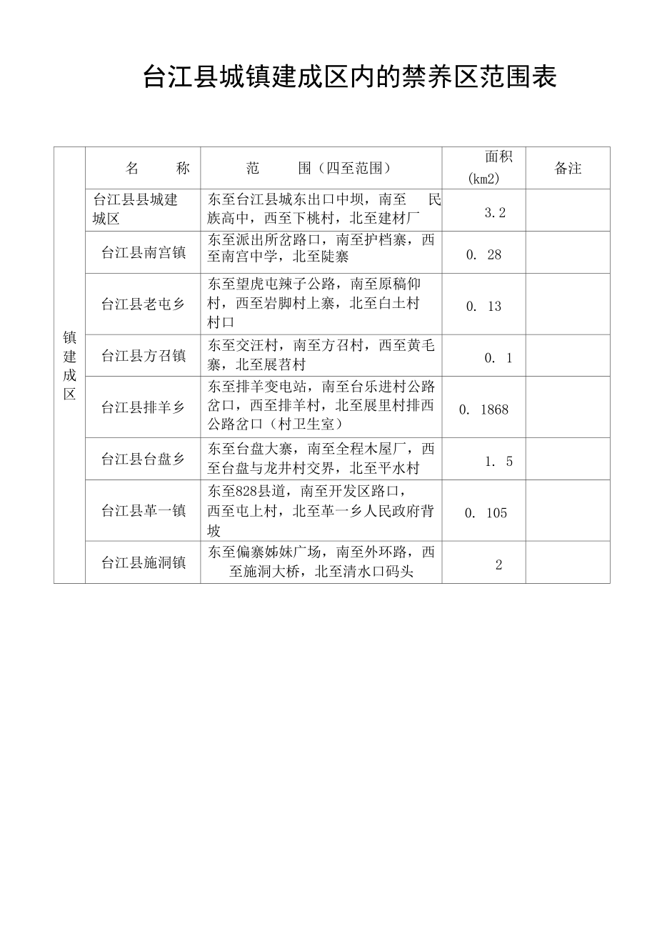 台江县城镇建成区内的禁养区范围表.docx_第1页