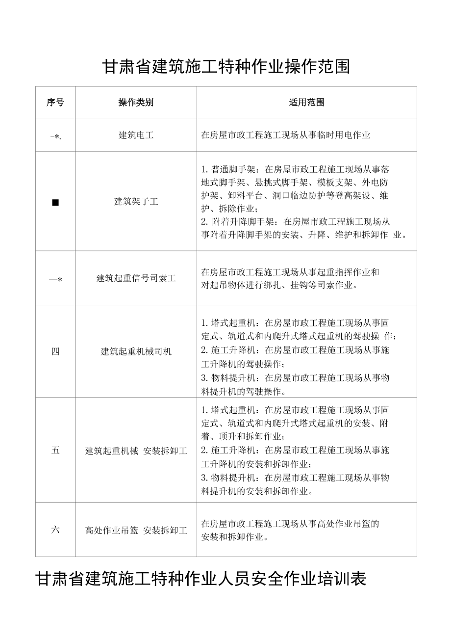 甘肃省建筑施工特种作业操作范围.docx_第1页