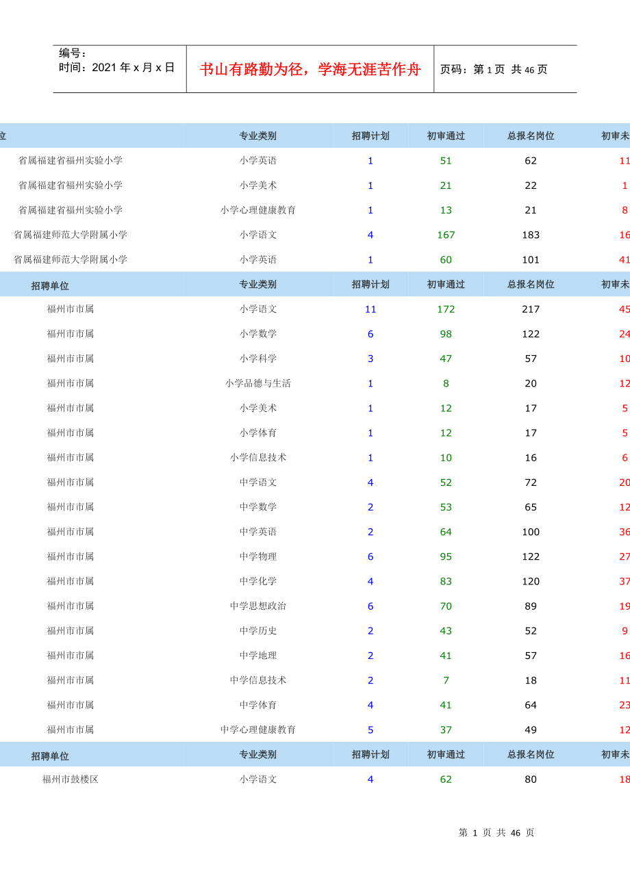 XXXX年福建省教師公開招聘考試報考行情(電子公告1_第1頁