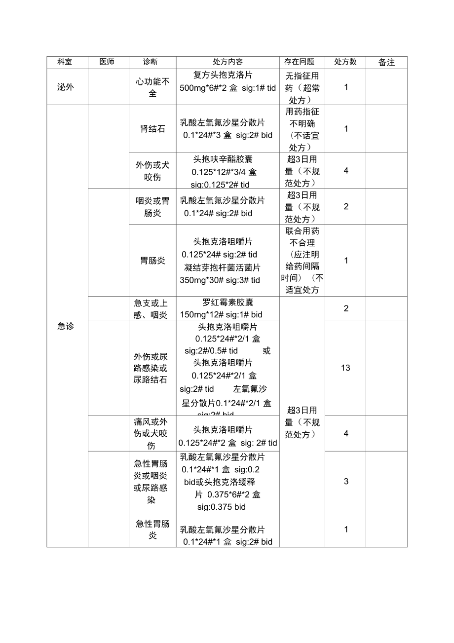 药房处方点评模板图片