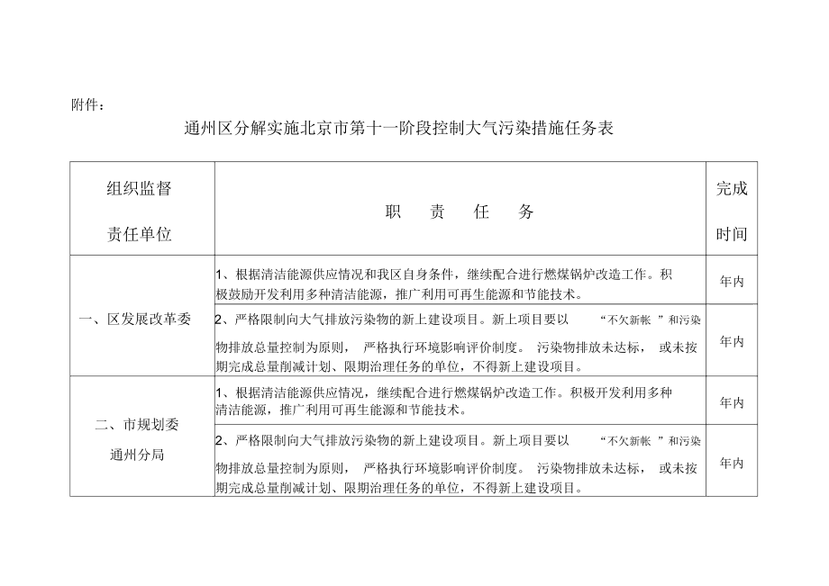 通州区分解实施十阶段控制大气污染措施任务_第1页