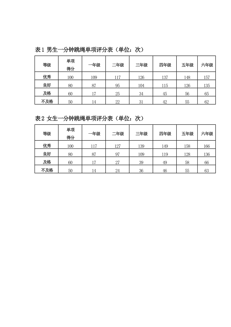 一年级体质测试标准_第1页