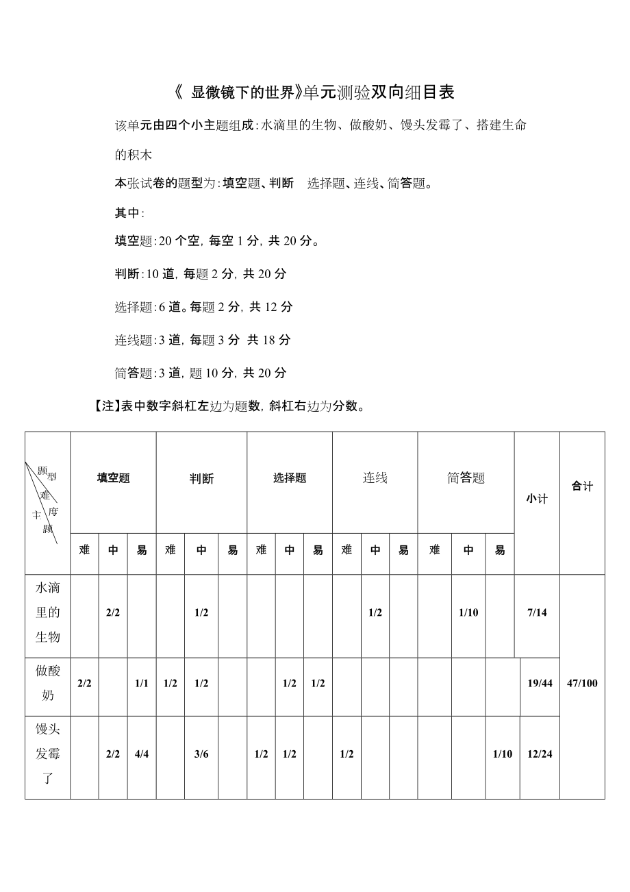 六年级级上册科学《显微镜下的世界》单元测验双向细目表(1)_第1页