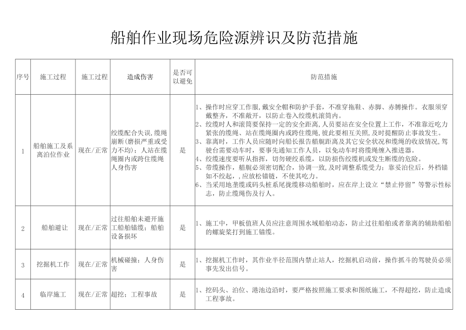 船舶作业现场危险源辨识及防范措施_第1页