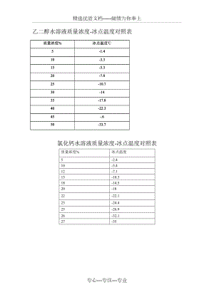 乙二醇质量浓度与冰点对照表(共2页)